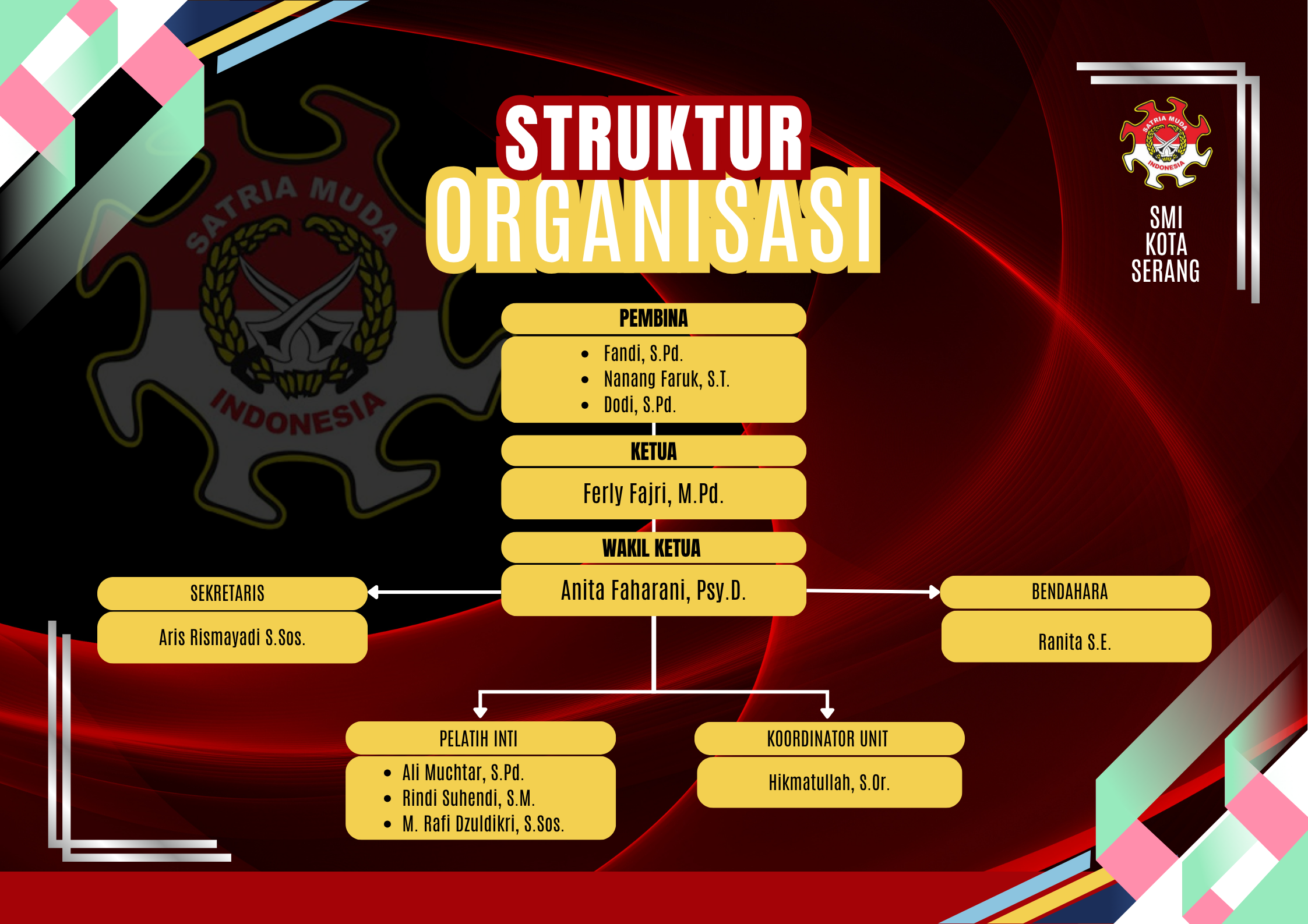 Struktur Organisasi SMI Komwil Kota Serang